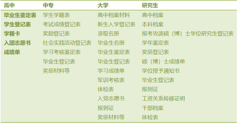 个人档案在自己手上怎么办