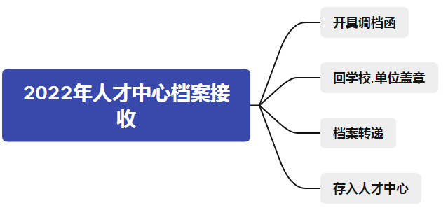 2022年人才中心档案接收流程图