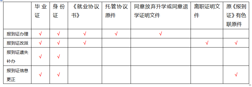 报到证办理所需材料