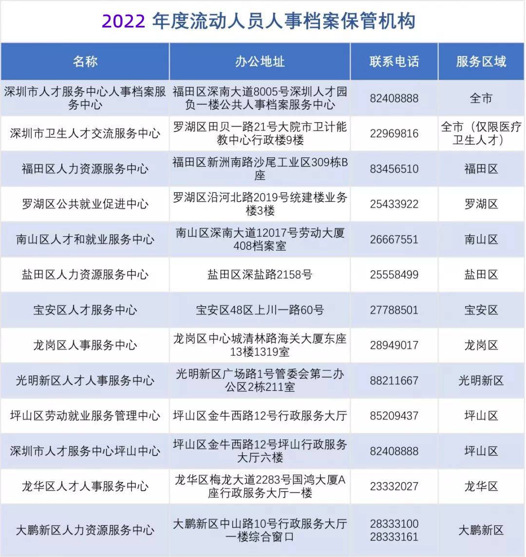 深圳户籍档案存放地点大全