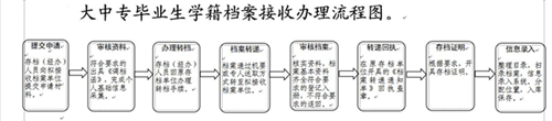 人才中心档案接收流程有目录清单原件嘛