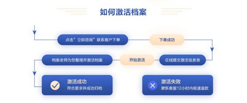 档案在自己手里好几年激活需要什么，去哪里激活