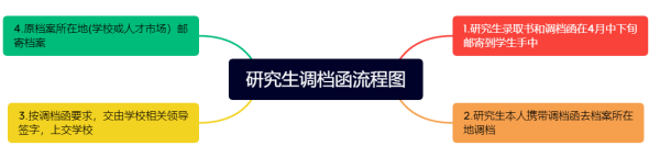 应届研究生调档函流程及流程图