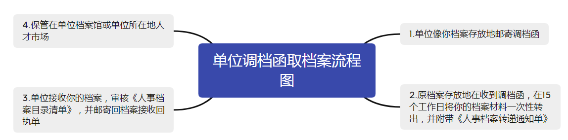 单位调档函取档案流程图
