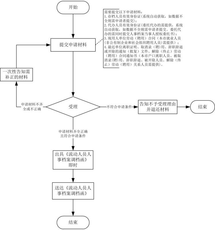 杭州调档函取档案流程图片