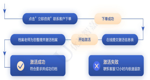 档案服务机构办理密封存档流程手续