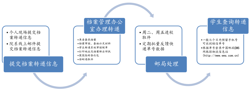 北京大学毕业档案怎么处理