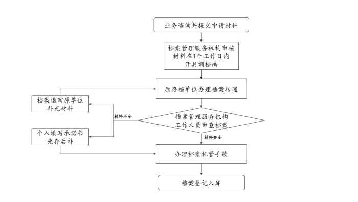 人才中心接受档案流程