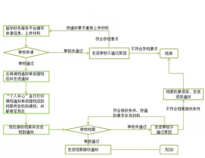 教育部留学服务中心档案存放流程