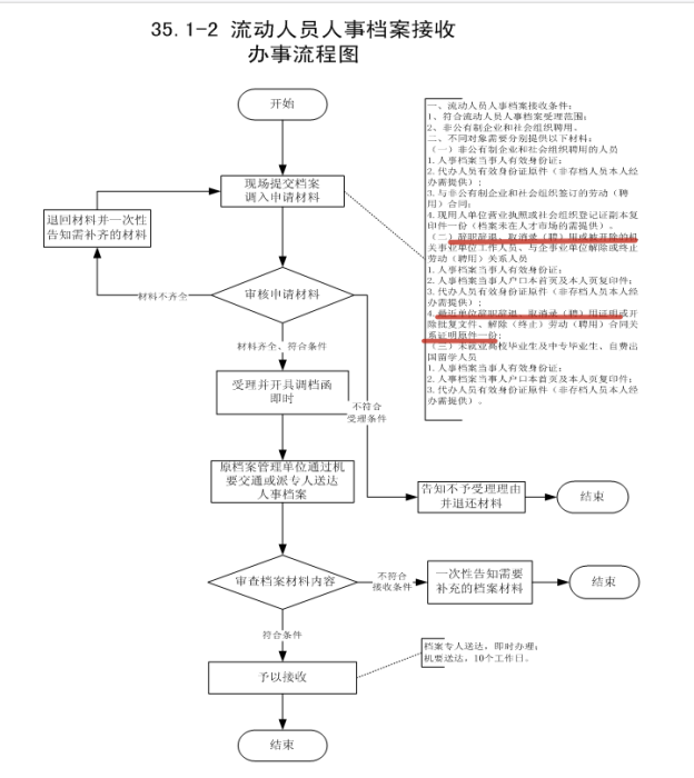 离职证明需要放进个人档案里吗