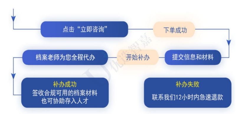 优选智嘉专业机构补办档案流程