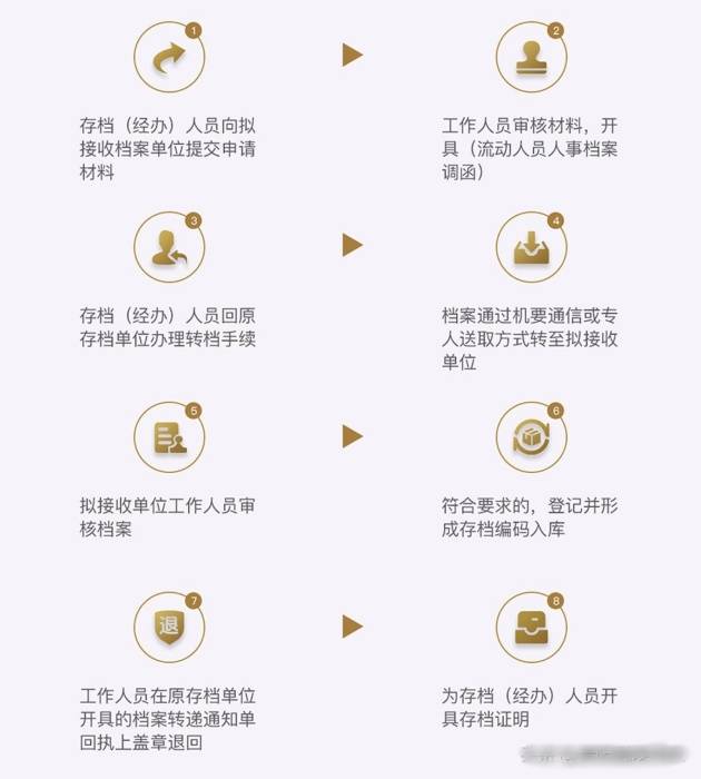 人才市场档案服务中心档案托管怎么办理