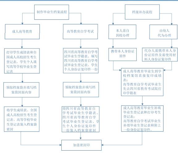 非全日制档案丢失怎么处理，找谁补办最好