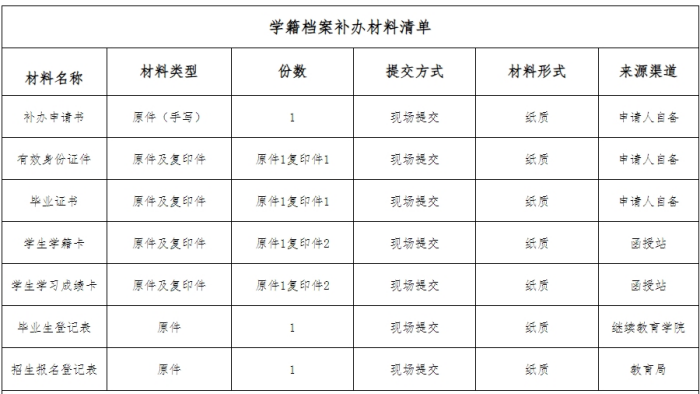 成人本科档案丢失怎么补办手续介绍