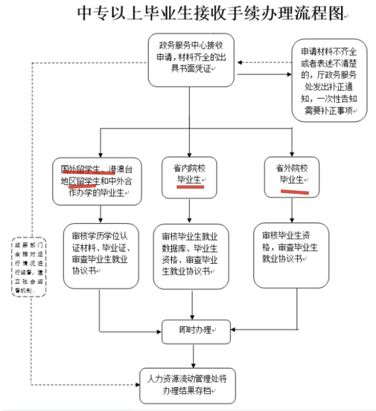 人才交流中心档案激活流程是什么