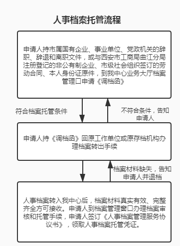 个人怎么办理档案托管，个人办理档案托管流程