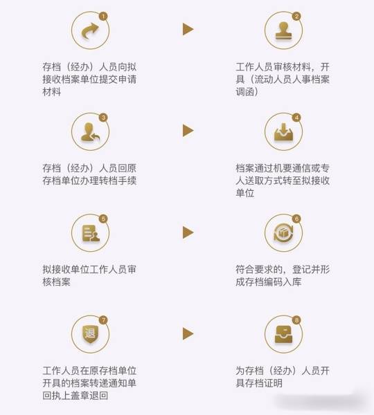 人才中心档案接收流程