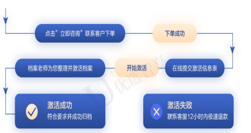 自持学籍档案激活流程及流程图