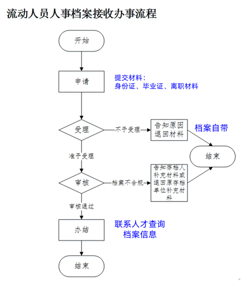 原档案家中存放托管怎么办