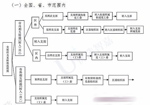 辞职后党组织关系没地方落怎么办，不转有影响吗