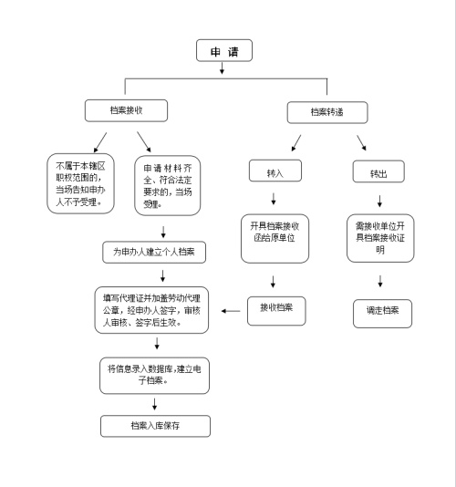 阜新市人才市场档案托管流程
