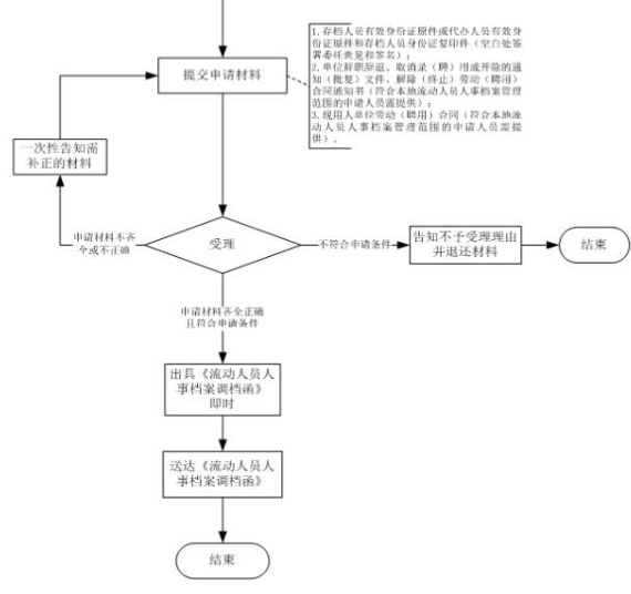 宁波市人才市场档案托管流程 宁波市人才市场档案托管流程