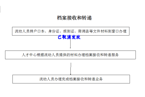 邯郸市人才市场档案托管流程 邯郸市人才市场档案托管流程