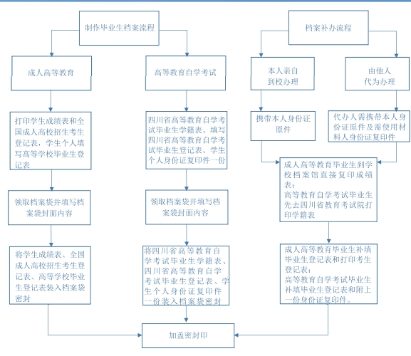 自考的怎么补档案在哪里打印档案