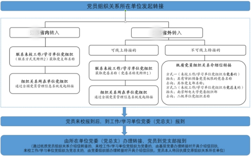 党员关系转接流程