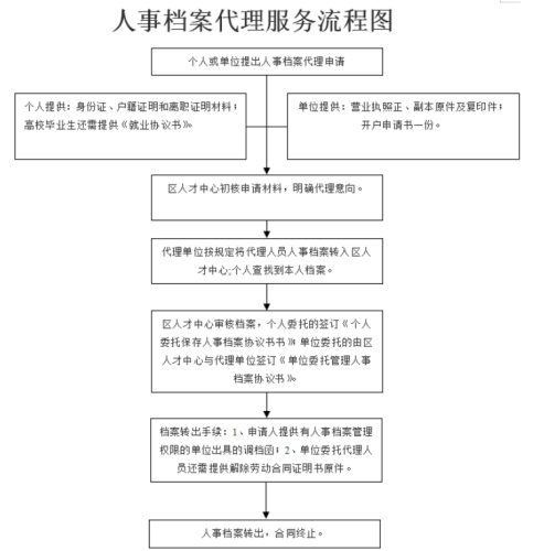 怎么把档案存放到人才市场,需要提前准备哪些材料