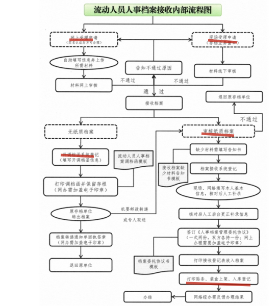 大专毕业档案回原籍怎么办理