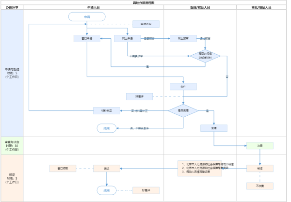 夫妻解决两地分居户口进京如何办理档案手续