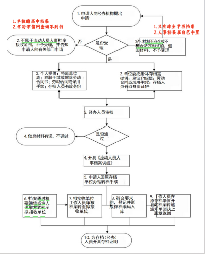 人事档案如何转入到人才中心 人事档案如何转入到人才中心