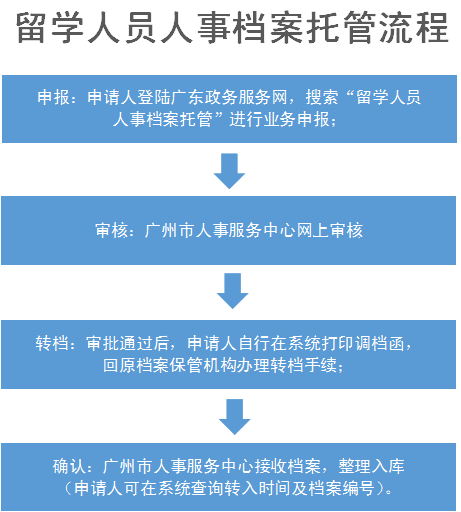 广州留学生回国如何建档案