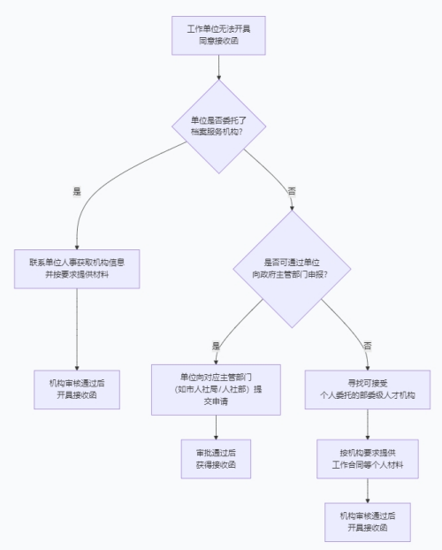北京人才引进落户接收函怎么弄 北京人才引进落户接收函怎么弄