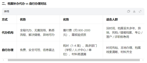 北京城市学院档案自己补办VS机构代办 北京城市学院档案自己补办VS机构代办
