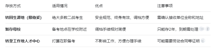 二战考生的档案3种存放处理方式