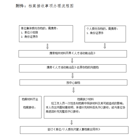 石家庄人才档案接收流程图 石家庄人才档案接收流程图