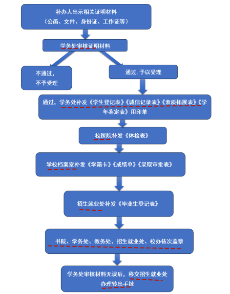 档案在自己手里找不到了补办流程