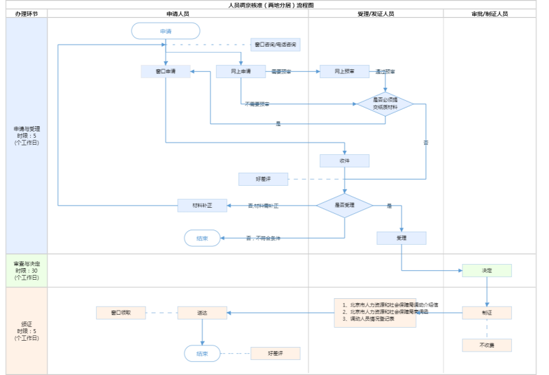 办理进京档案放在自己手里 办理进京档案放在自己手里
