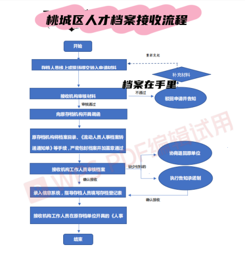档案放到人才市场办理流程 档案放到人才市场办理流程