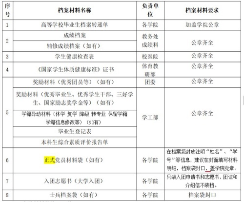 大学本科档案袋里都装有什么