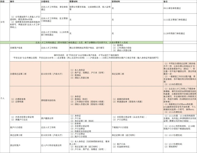 北京外埠人才引进落户调档进京服务流程
