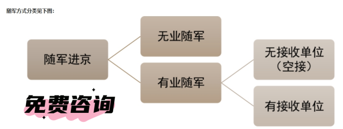有业随军落户北京死档激活流程及办法