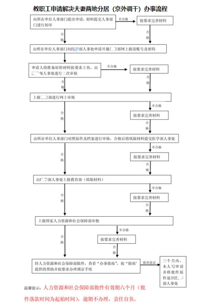 北京夫妻两地分居配偶进京落户办理流程