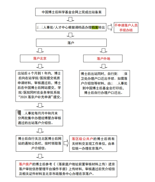 博士后出站落户北京档案转出办理流程 博士后出站落户北京档案转出办理流程