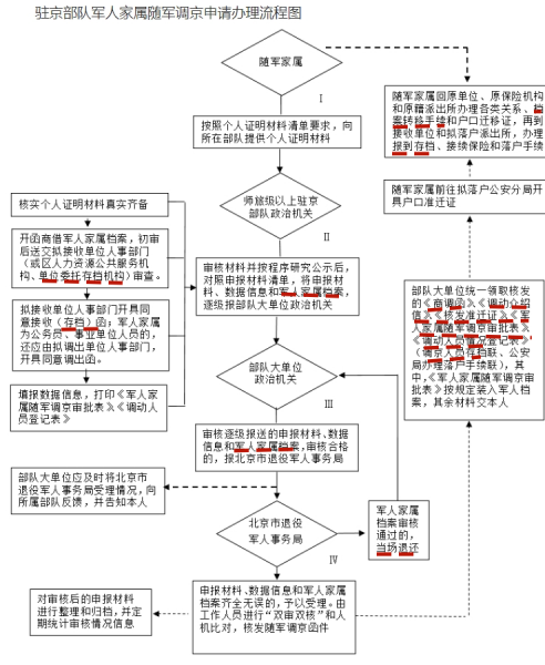 北京有业随军落户所需材料及档案调动流程 北京有业随军落户所需材料及档案调动流程