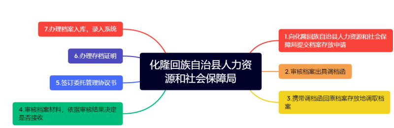 化隆回族自治县人力资源和社会保障局接收人事档案流程（图）
