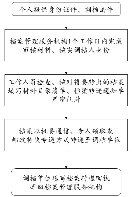 安定区人才交流开发服务中心调个人档案流程 安定区人才交流开发服务中心调个人档案流程
