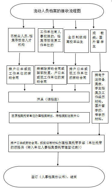 人事档案在自己手里4年了，高安市人才交流中心还给存吗 
